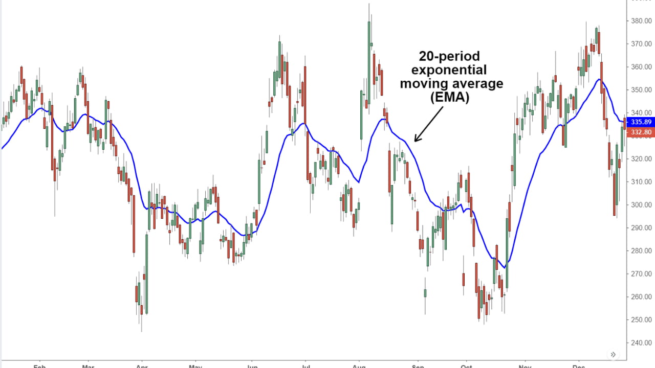 EMA：指数移动平均线| Cryptberg - Crypto News and Signals发布于币安广场