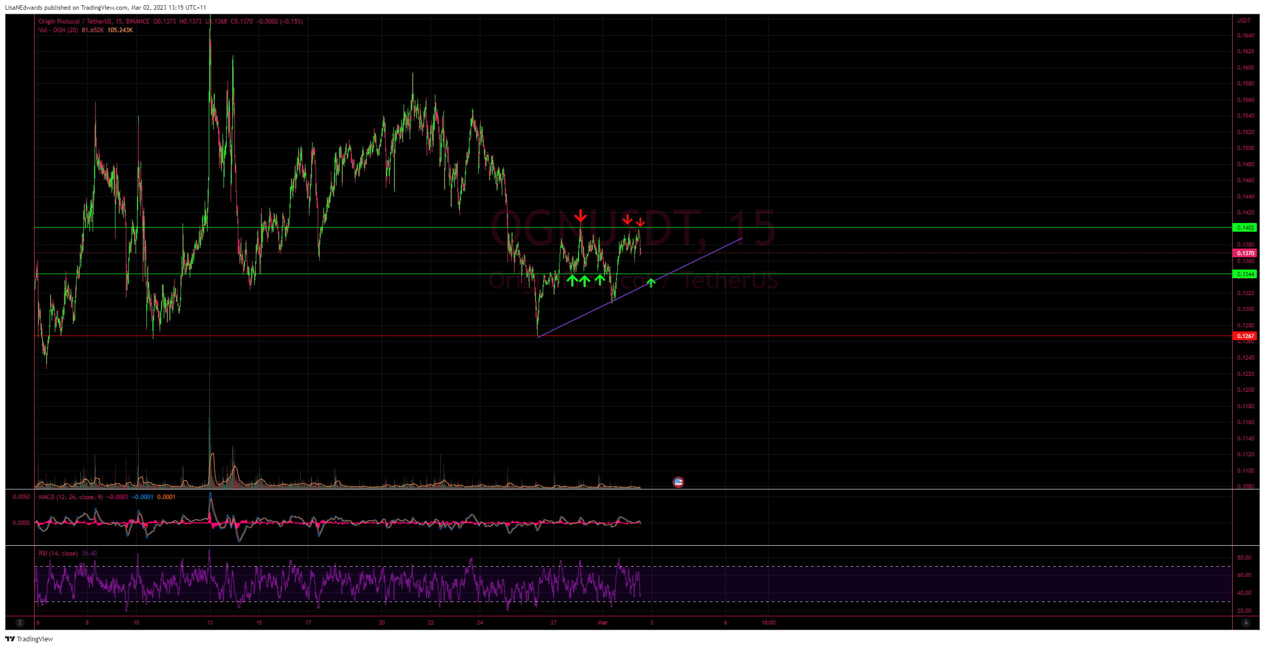 How to trade support and resistance in crypto. | Lisa N Edwards on Binance  Square