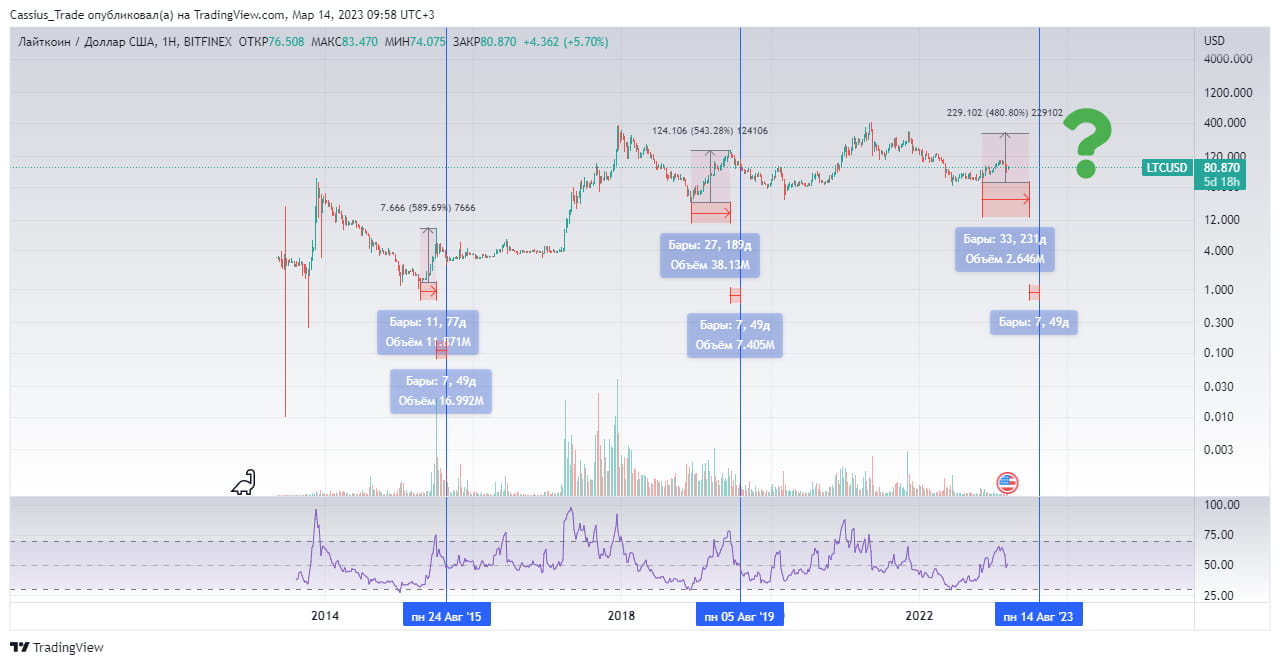 萊特幣。減半影響的活生生的例子| 幣安廣場上的CassiusTrade