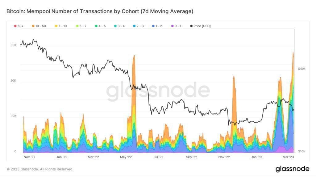 The number of transactions in the Bitcoin mempool has surpas | Aman Sai ...