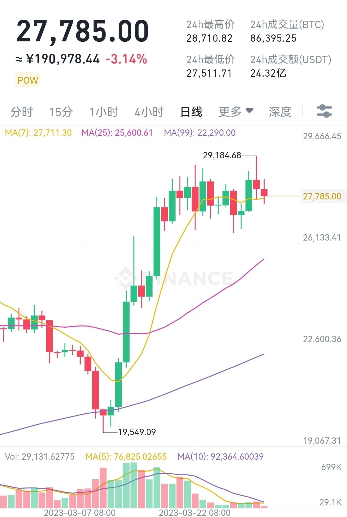 美国的GDP数据会影响btc和eth的价格走向吗？ | web3野猪发布于币安广场