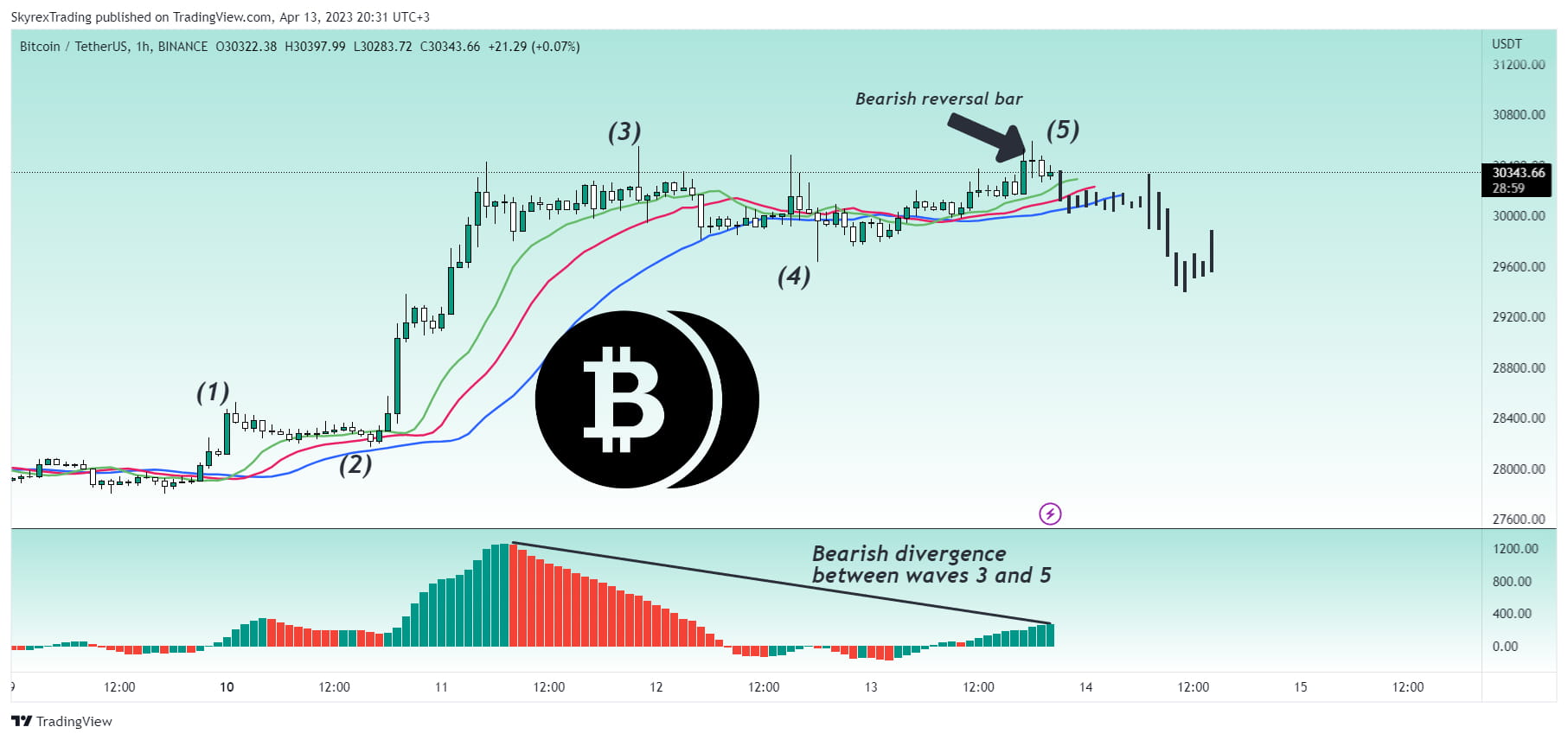 skyrexio-on-binance-feed-bitcoin-unbelievable-but-it-s-time-to-dump