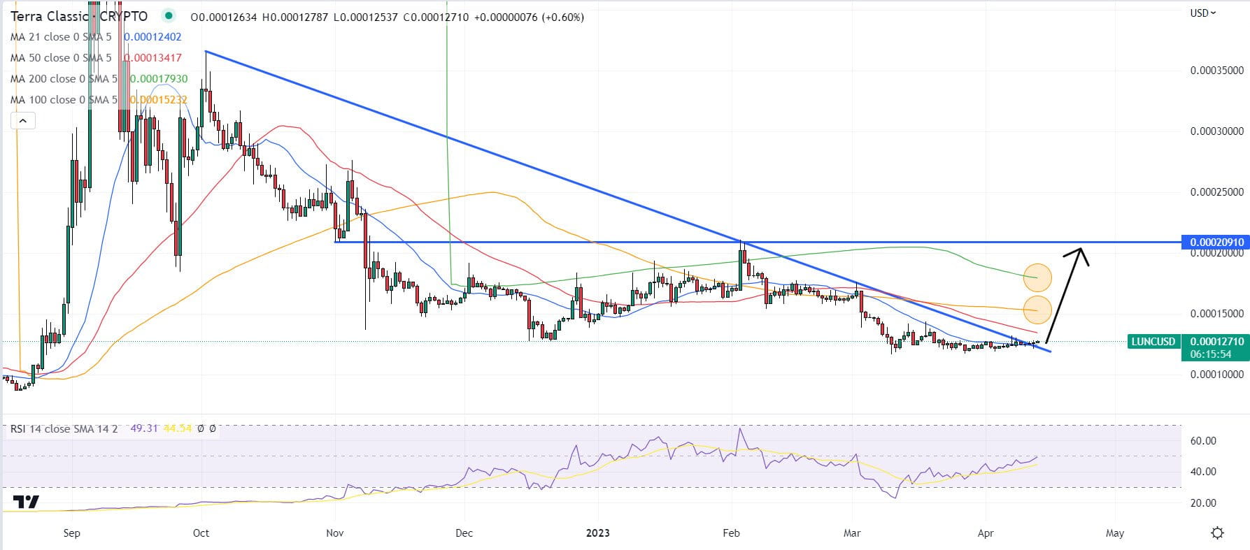 Terra Luna Classic Price Prediction as LUNC Suddenly Pumps Up 3.5% – Time  to Buy? | koinmilyoner on Binance Square