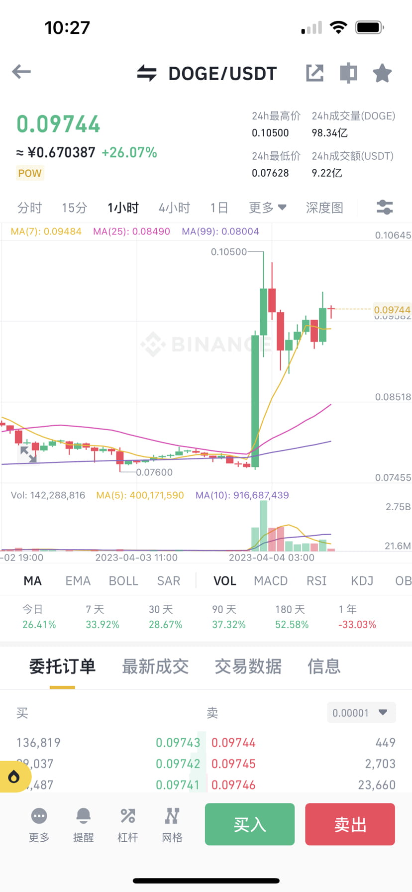 Vip Doge VIP spot mid-term layout of DOGE woke up and continued to so | King哥看币 ...
