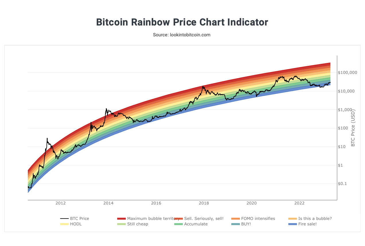 Rainbow Chart Indicator Signals Bitcoin Enters Fire Sale Territory |  Official CryptoPatel على Binance Square