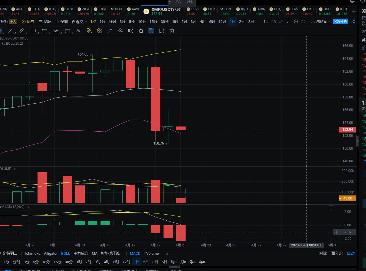 XMR currently has a floating profit of $1.5 #BTC #crypto2023 | Crypto大司马 on  Binance Square