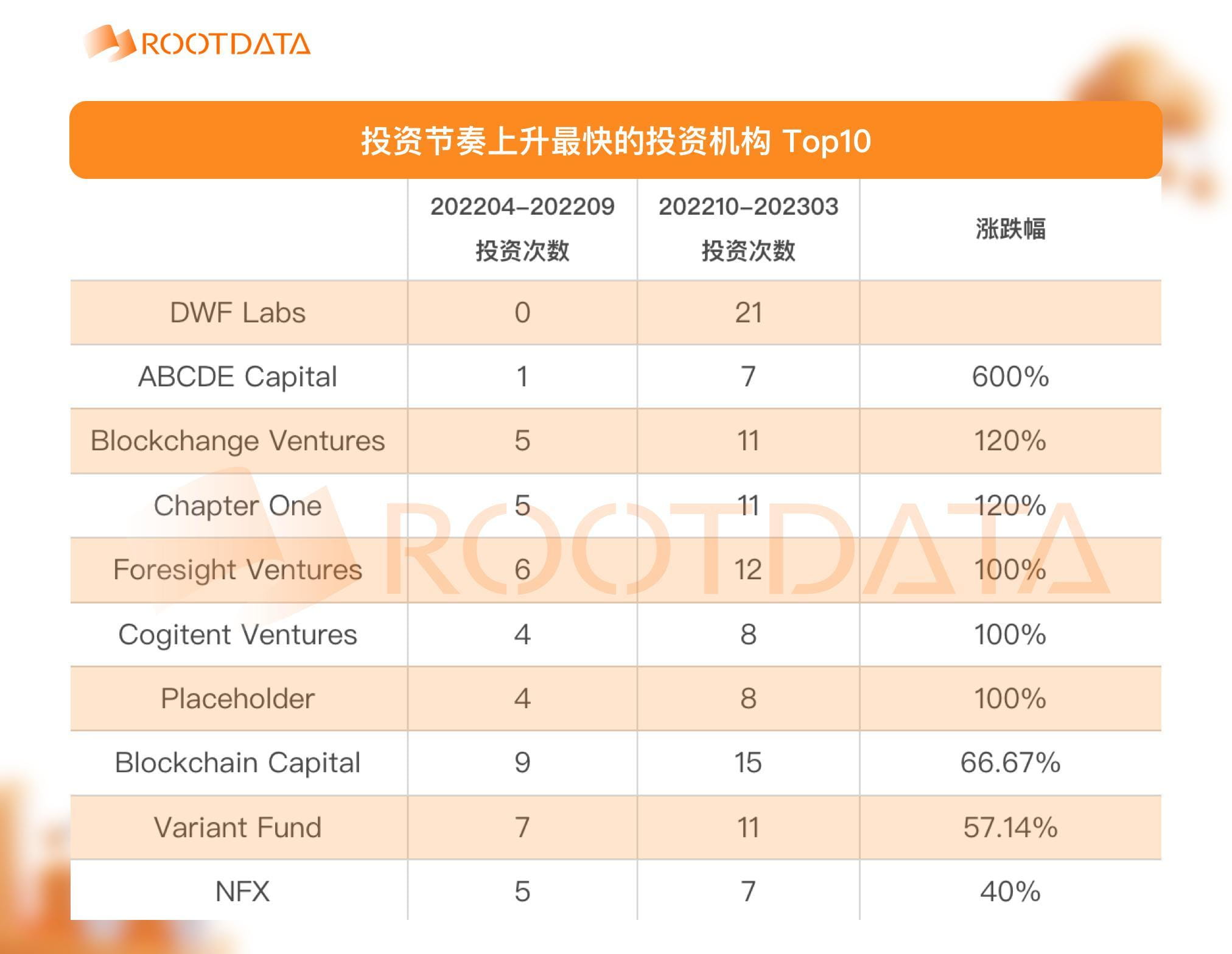 The “investment” practices of unscrupulous market maker DWF Labs | 狗头哥 on  Binance Square