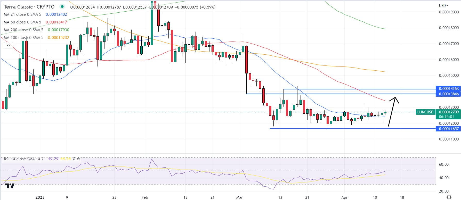 Terra Luna Classic Price Prediction as LUNC Suddenly Pumps Up 3.5% – Time  to Buy? | koinmilyoner on Binance Square