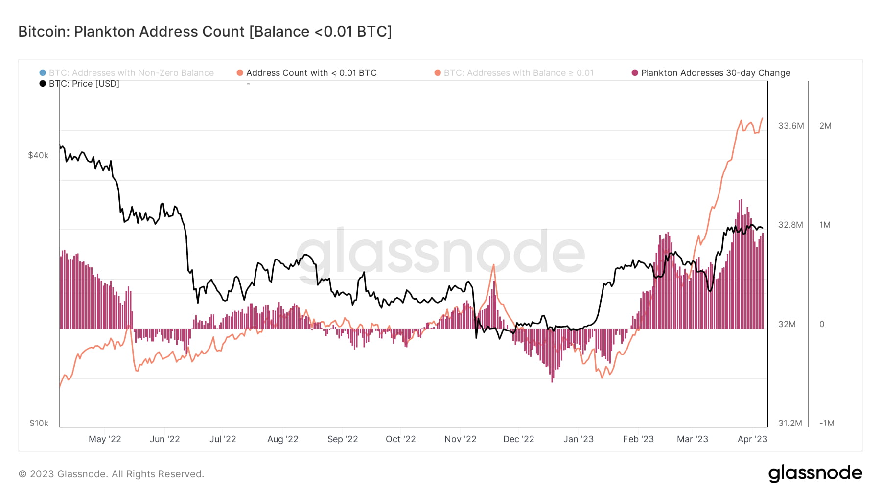 Bitcoin: Anzahl der Plankton-Adressen [Saldo <span BTC] #Bi | Crypto  Insiders auf Binance Square