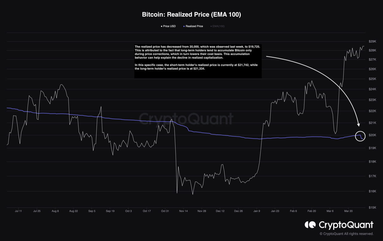 Realized Price Of Bitcoin Drops Due To Long-Term Holder Behavior |  CoinPhoton on Binance Square