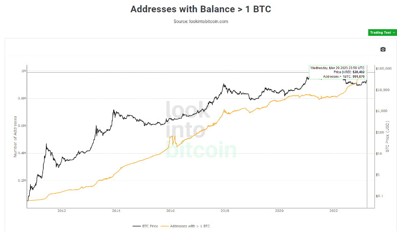 Nearly 1 Million Blockchain Addresses Now Hold More Than 1 Bitcoin | C3 ...