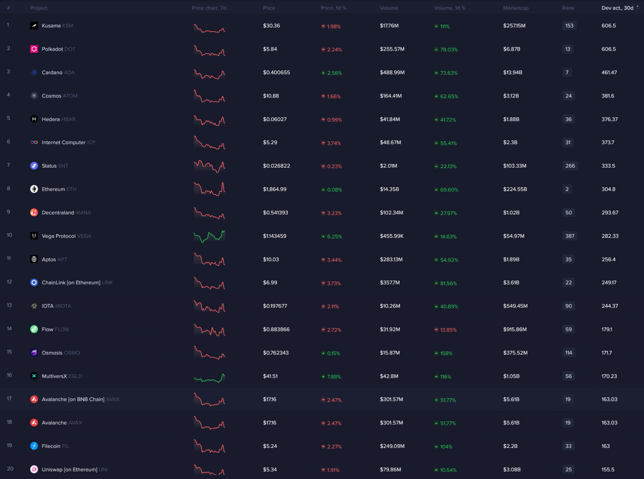 Polkadot, Kusama, And Cardano: Top 3 Crypto Assets With Active Github  Commits In Last 30 Days | CoinPhoton on Binance Square