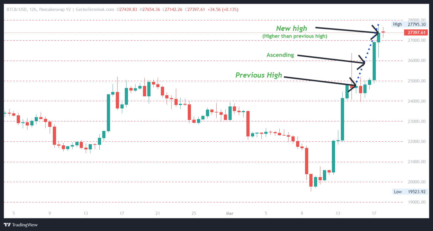 What are Higher Highs and Lower Lows | Crypto PM on Binance Square