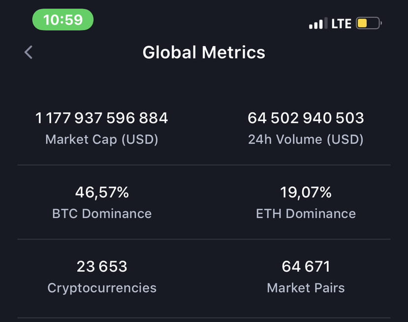 According to CMC data, the global crypto currency market sta ...