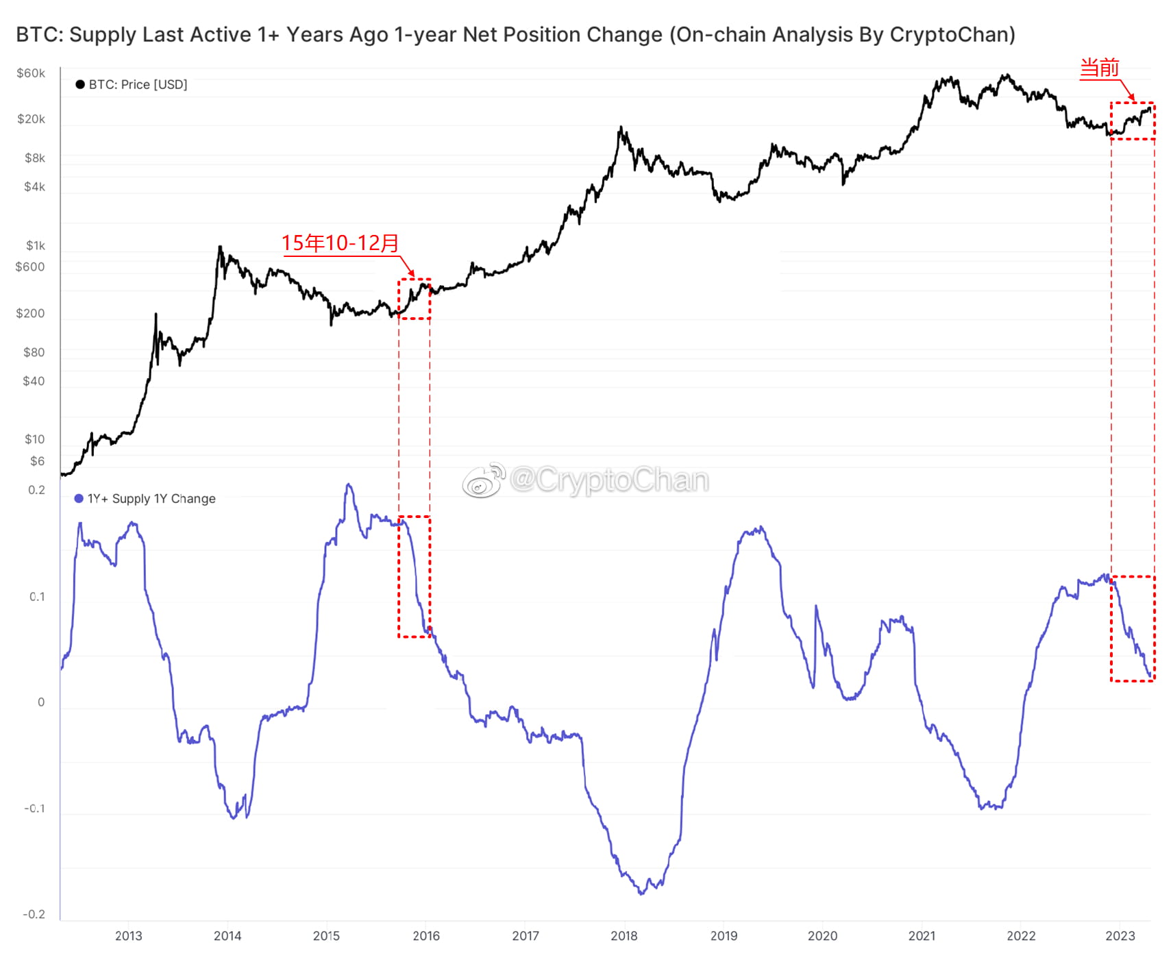 the-upper-part-of-the-figure-is-the-price-of-btc-and-the