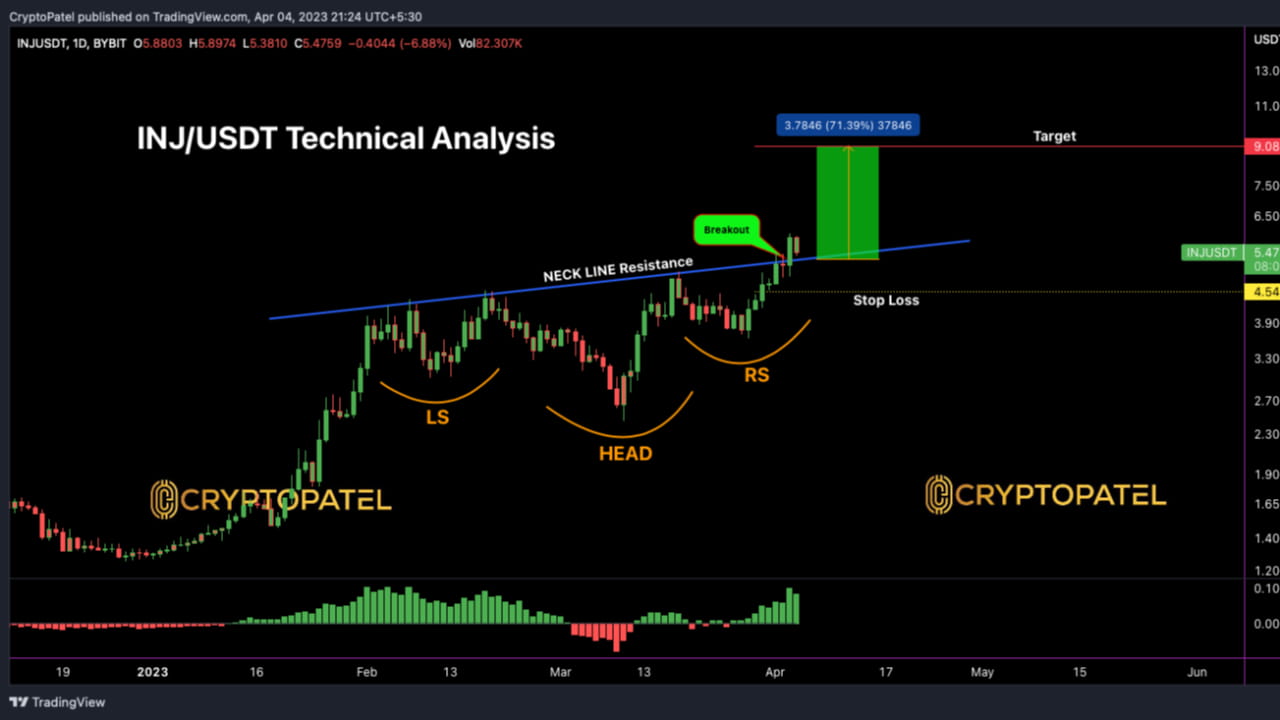 INJ/USDT Bullish Inverse H&S Pattern ( 70% Potential From Here ...