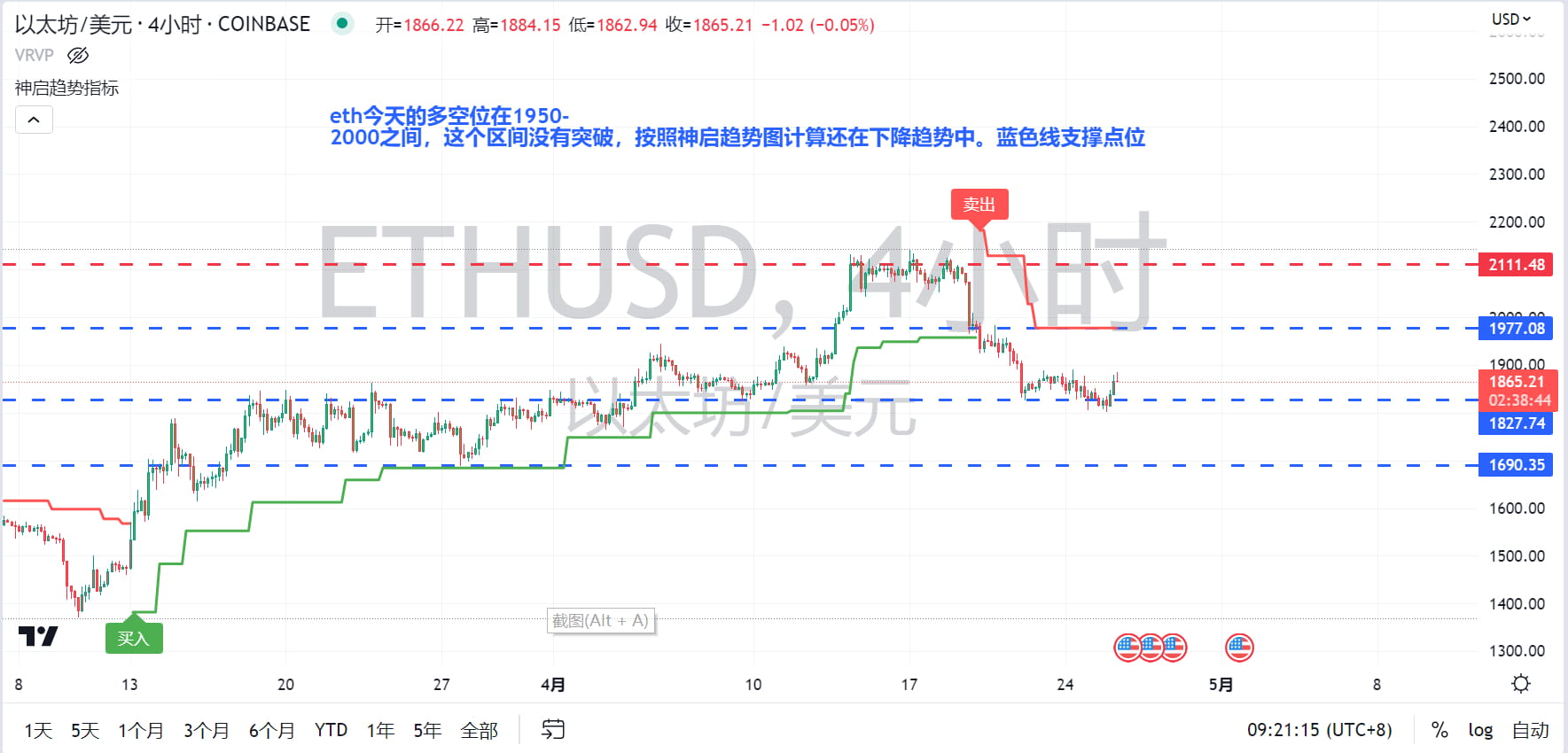 比特币之前讲到认为24-25变盘会有上，前提只要26500-27000没有跌破。在26号半夜开始反弹，比之前预测时间晚了| 神启区块链