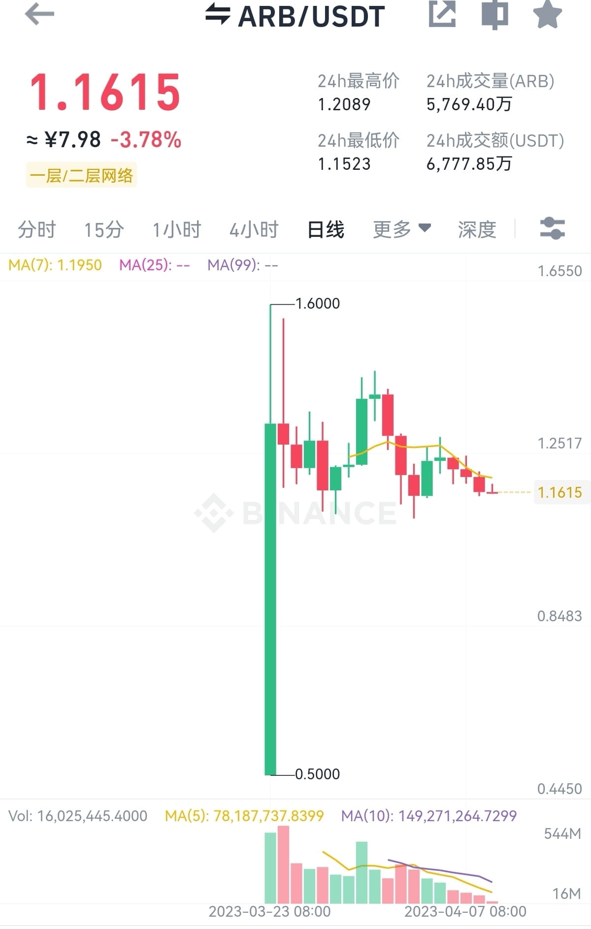 ARB能否破3U？ | CryptoHong on Binance Square