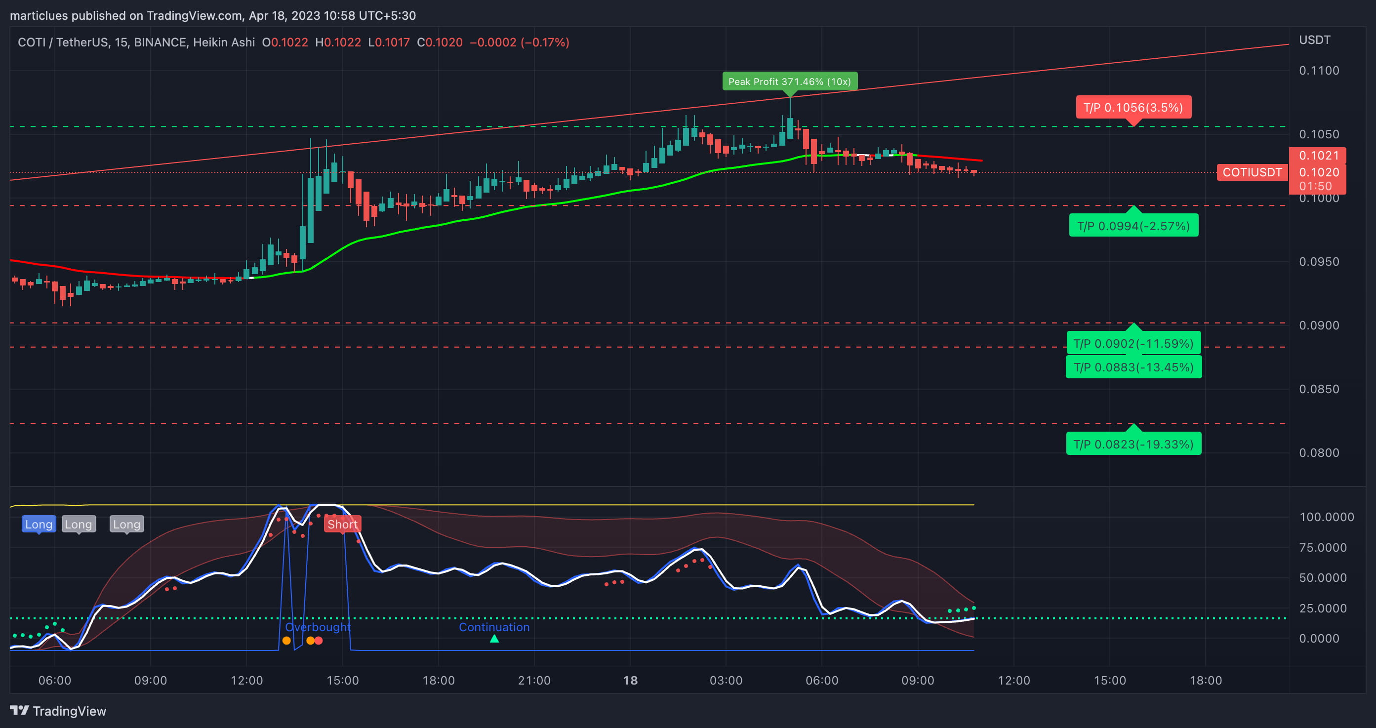 coti-usdt-coti-is-ready-to-change-the-trend-so-wait-for-sh