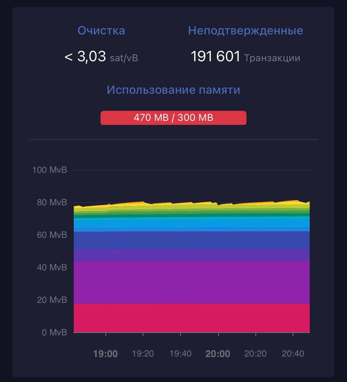 💸 The Bitcoin mempool is clogged with almost 200,000 transa ...