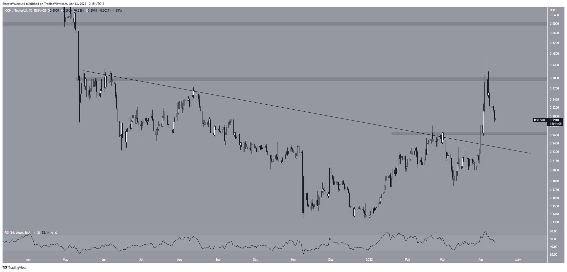 Icx Price