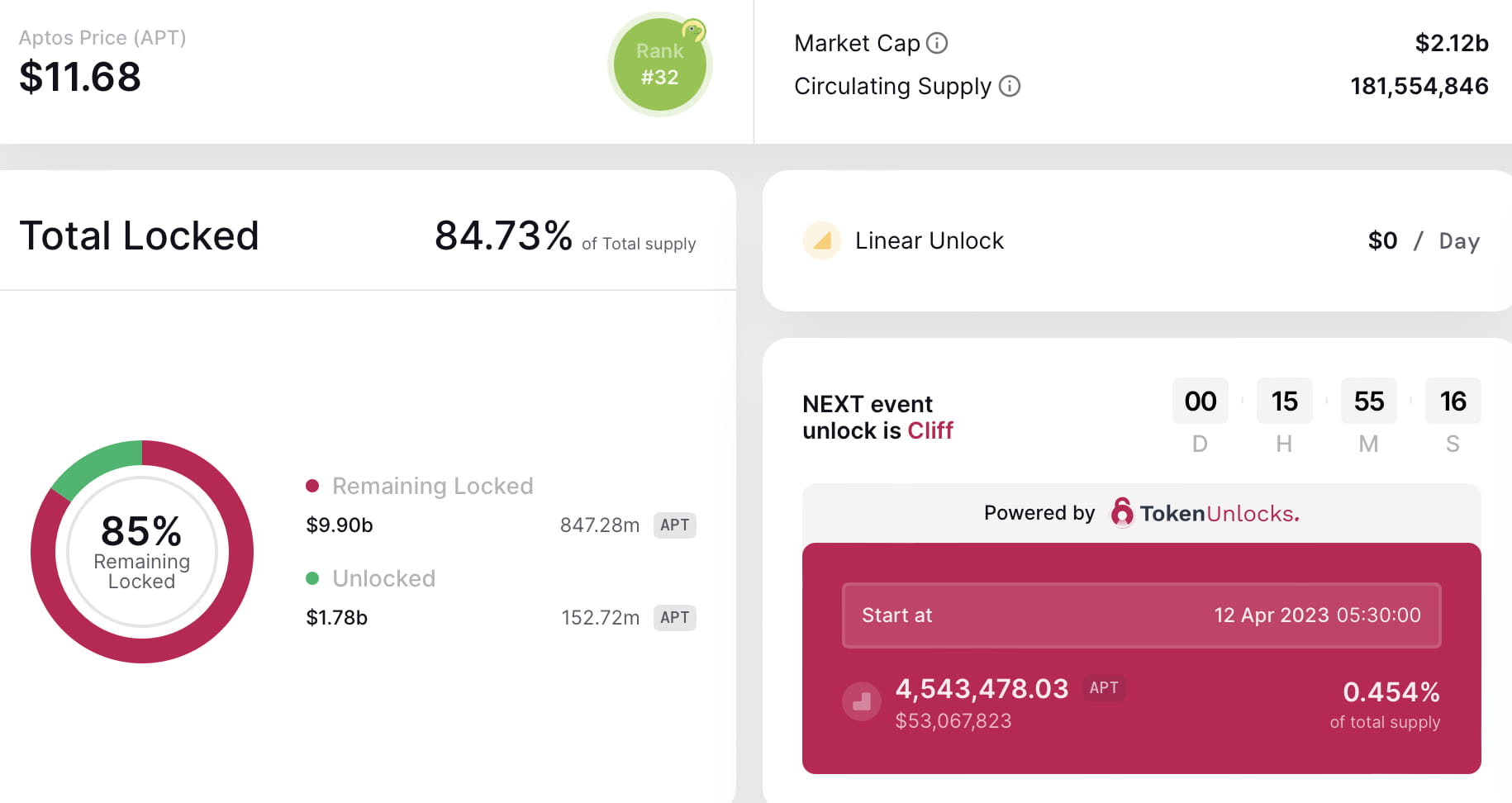Aptos price sets the trap for bulls with $53 million APT token unlock |  koinmilyoner on Binance Square
