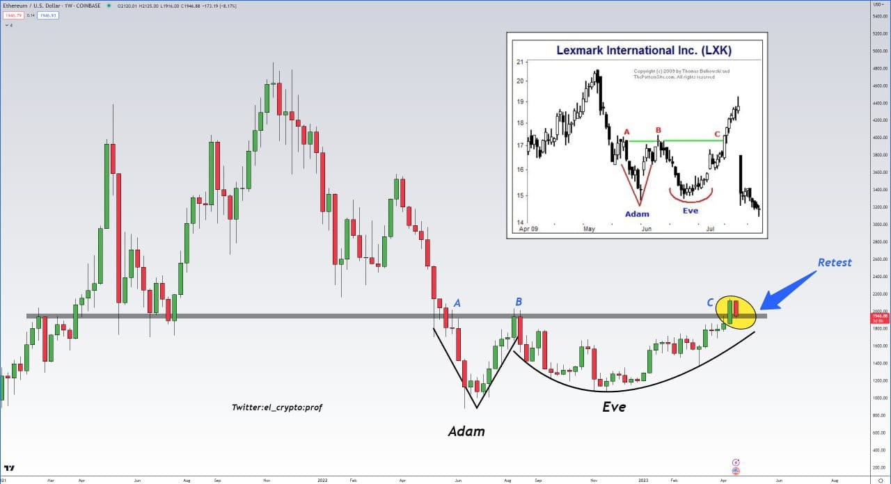 Ethereum (W) $ETH makes a Textbook Adam & | PRO Crypto Tech on Binance  Square