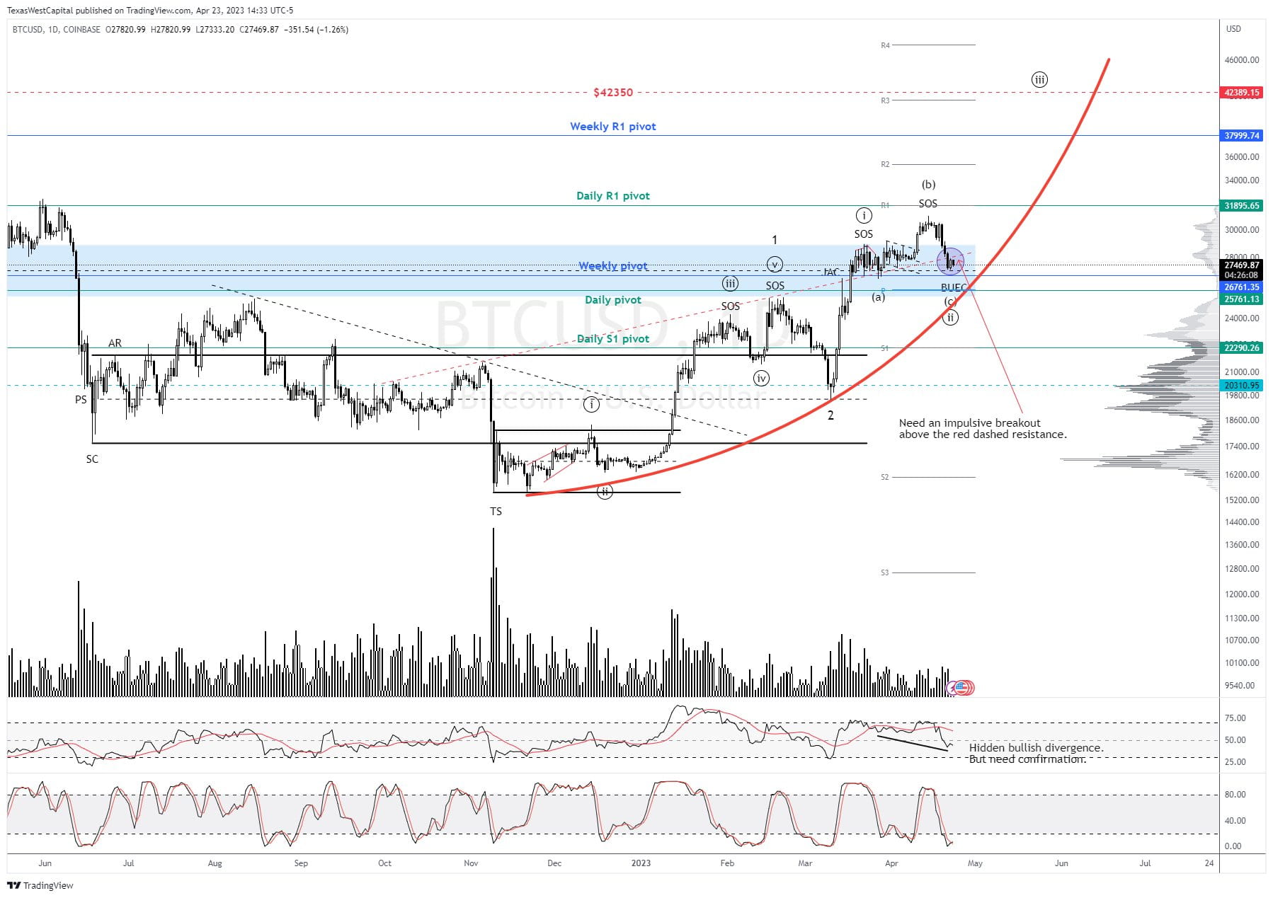 Bitcoin Wyckoff And Elliott Wave Predict This Next Price Move |  koinmilyoner a Binance Square-en