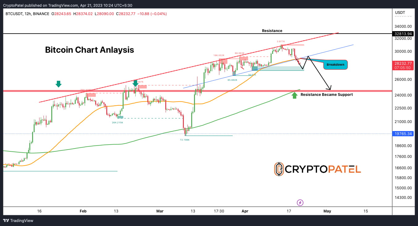 Bitcoin Alert Bearish Divergence Played Out, Will BTC Drop to $24k? Find  Out Here! | Official CryptoPatel on Binance Square