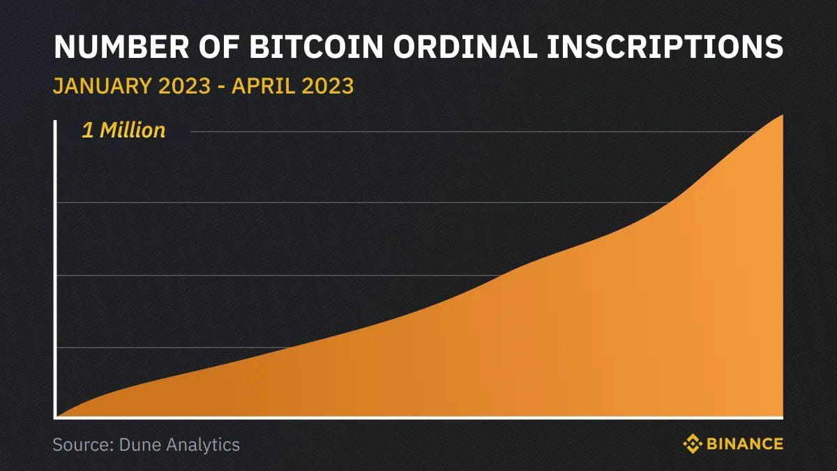 Over 1 million #bitcoin Ordinal inscriptions have been recor | E ...