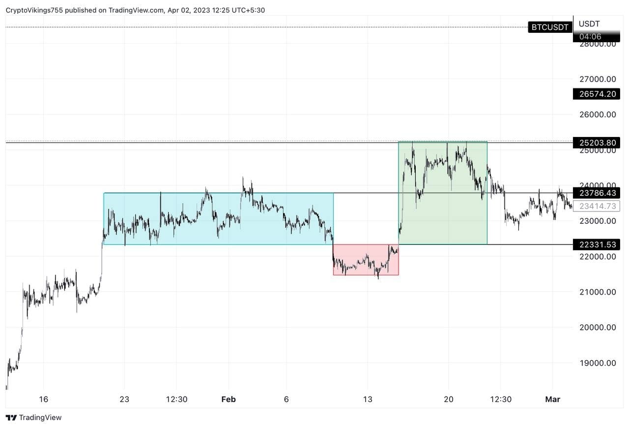 Are you prepared if $BTC repeats the same February pattern? | Crypto ...