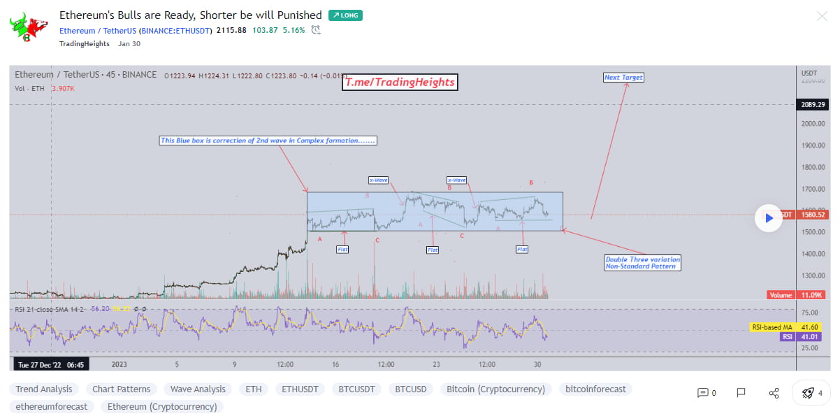 Ethereum Technical Analysis Ethereum Technical Analysis What I've predicted January 30 | Trading ...