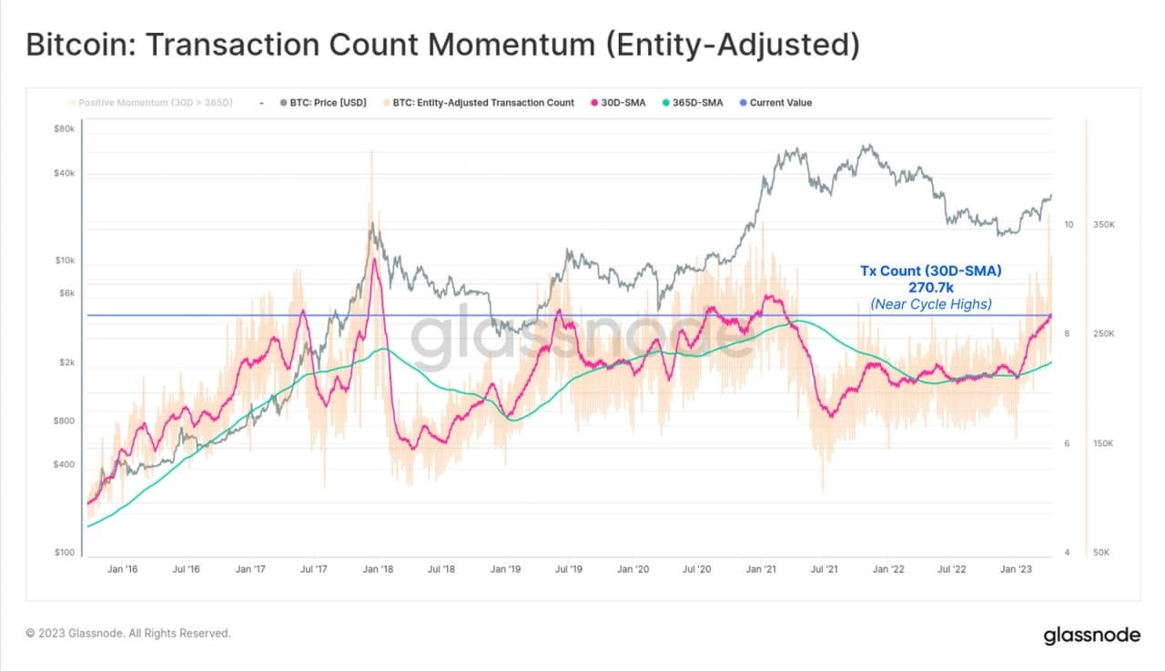 BREAKING: The number of daily #bitcoin transactions has | Crypto JK on  Binance Square