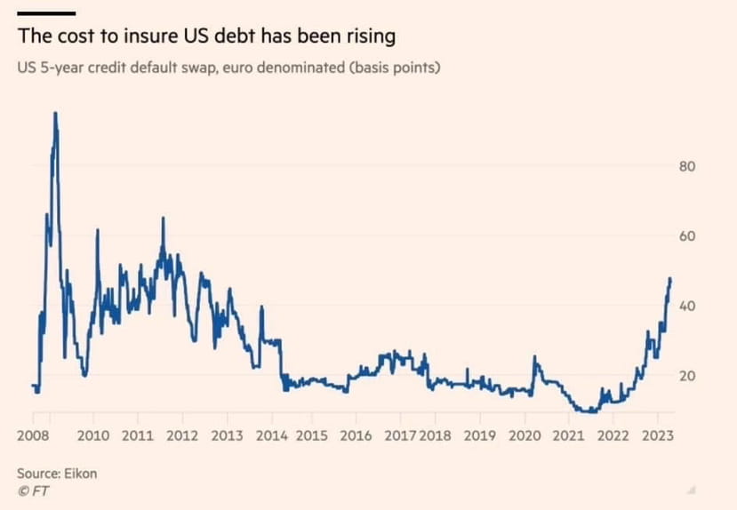Внешний долг сша график. Дефолт в америке. Мировой финансовый рынок. Soaring rate. Экономика в америке 2024.