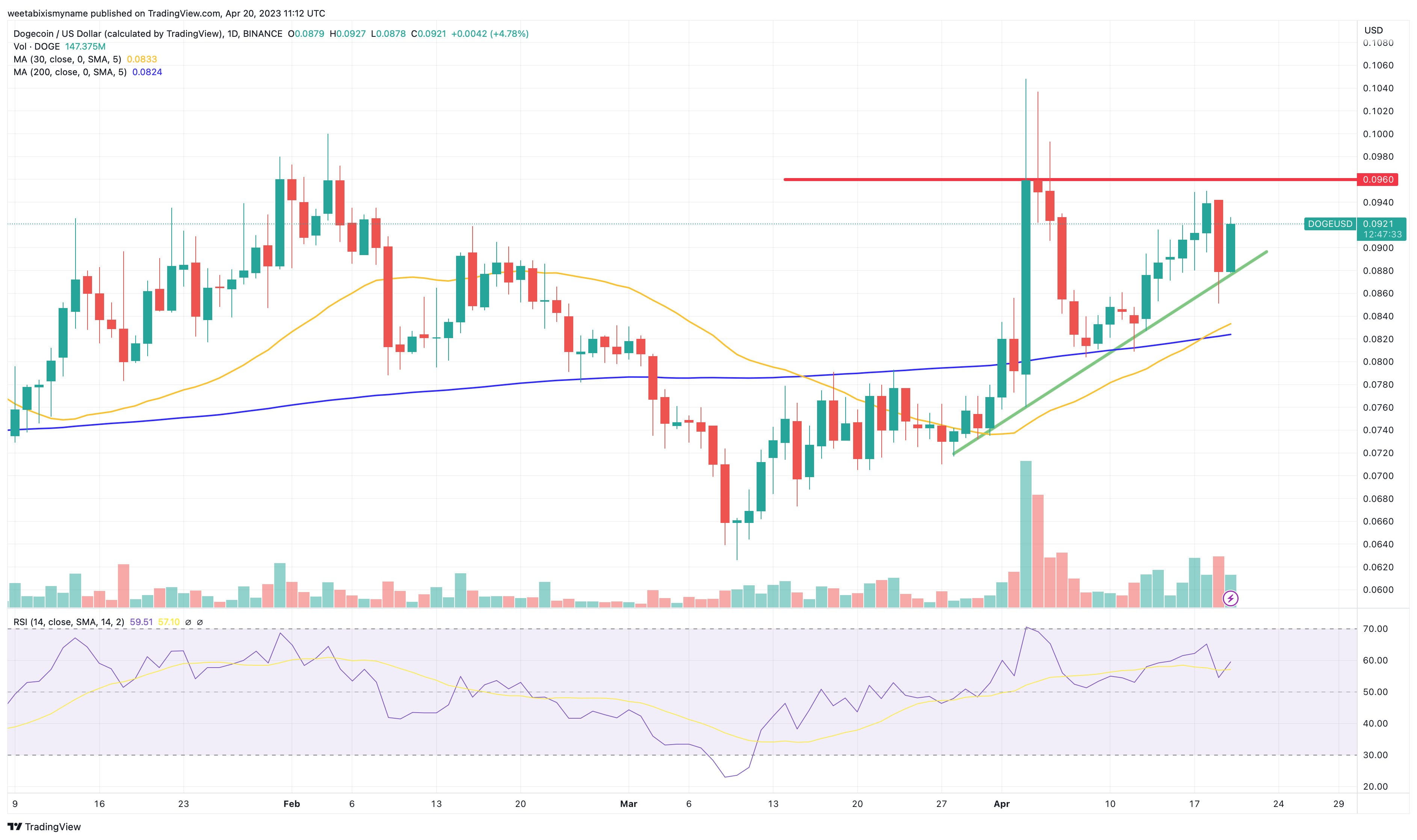 Dogecoin Price Prediction as 4/20 Marks 