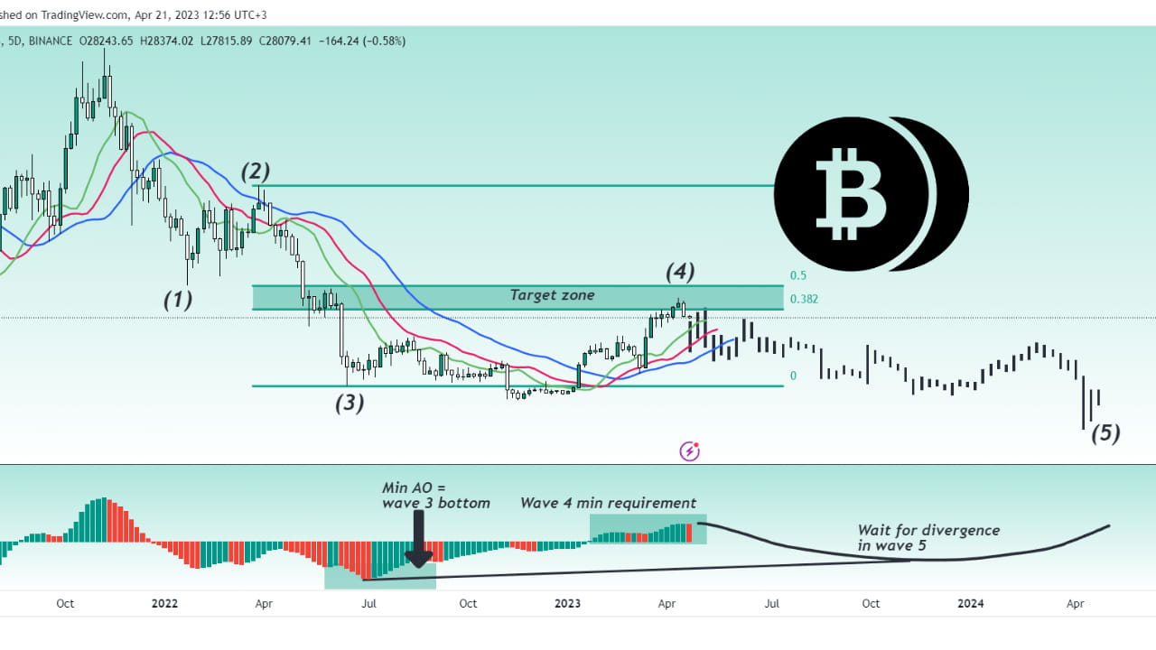 Bitcoin is diving into the darkness! | Skyrex on Binance Square