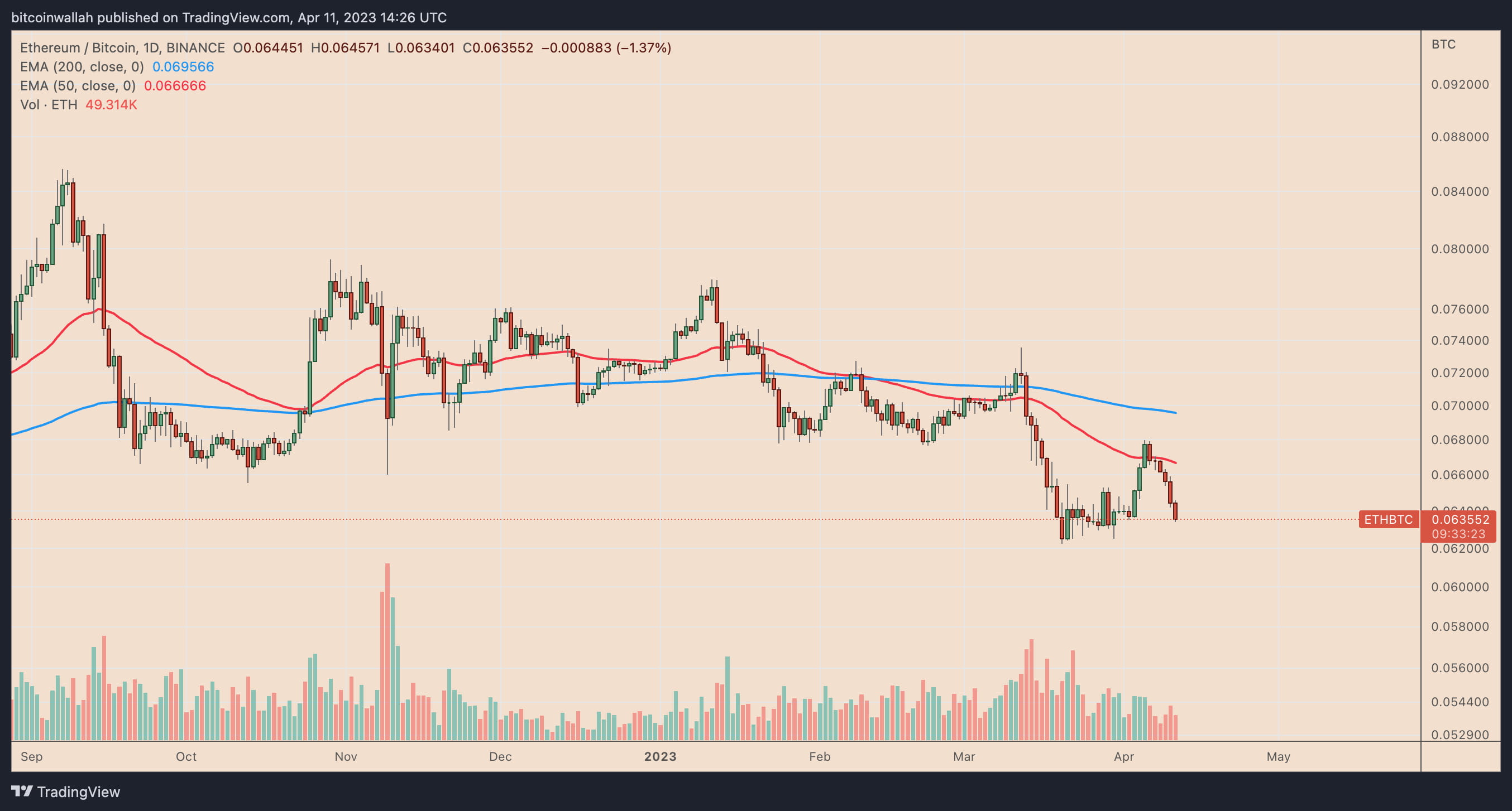 Ethereum price retests key support level that preceded 60% gains in June  2022 | TopCryptoNews på Binance Square