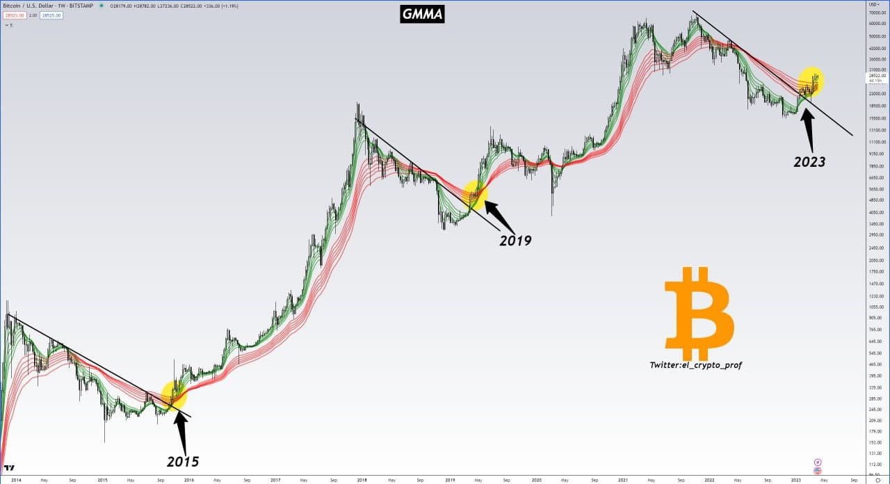 Bitcoin So many big signals flashing for $BTC. The green | PRO Crypto Tech  on Binance Square