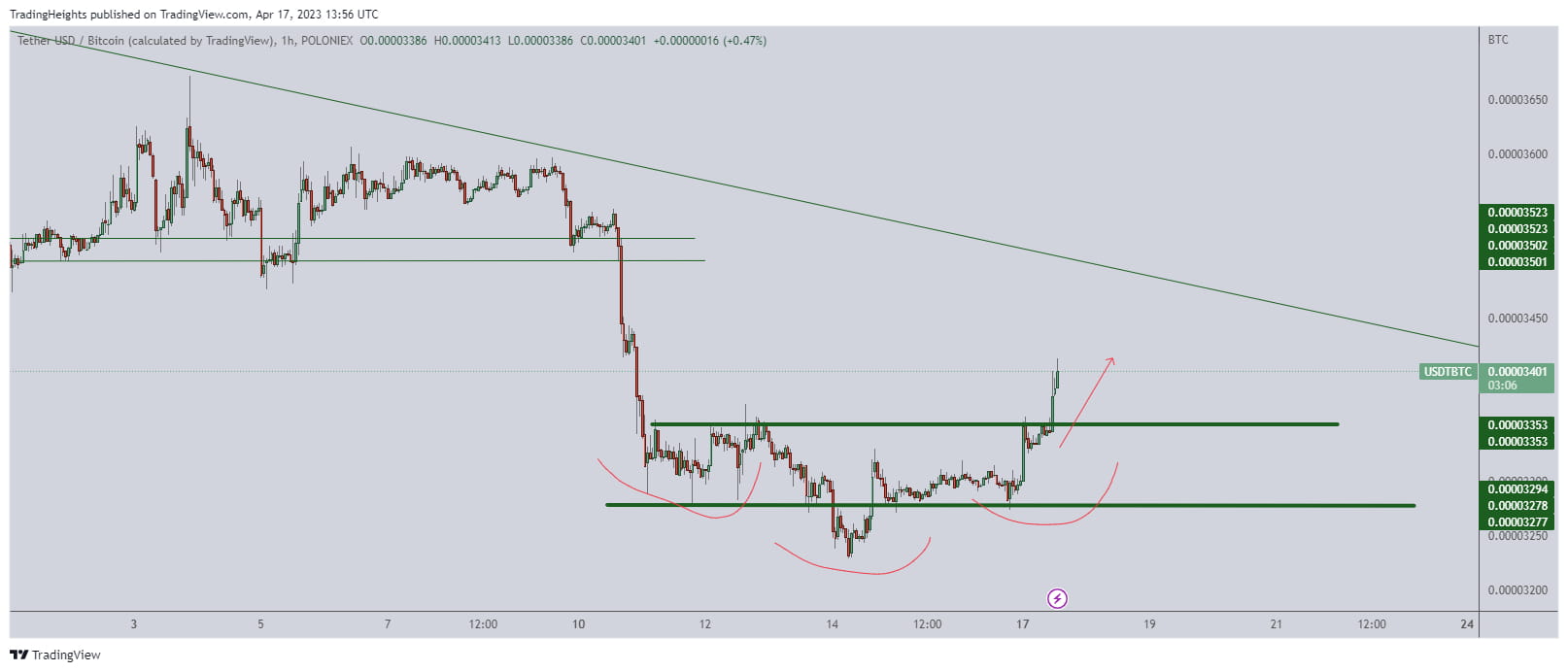 Bitcoin Inverse Chart Biểu đồ nghịch đảo Những gì tôi đã dự đoán. chuyện gì thực | Trading ...
