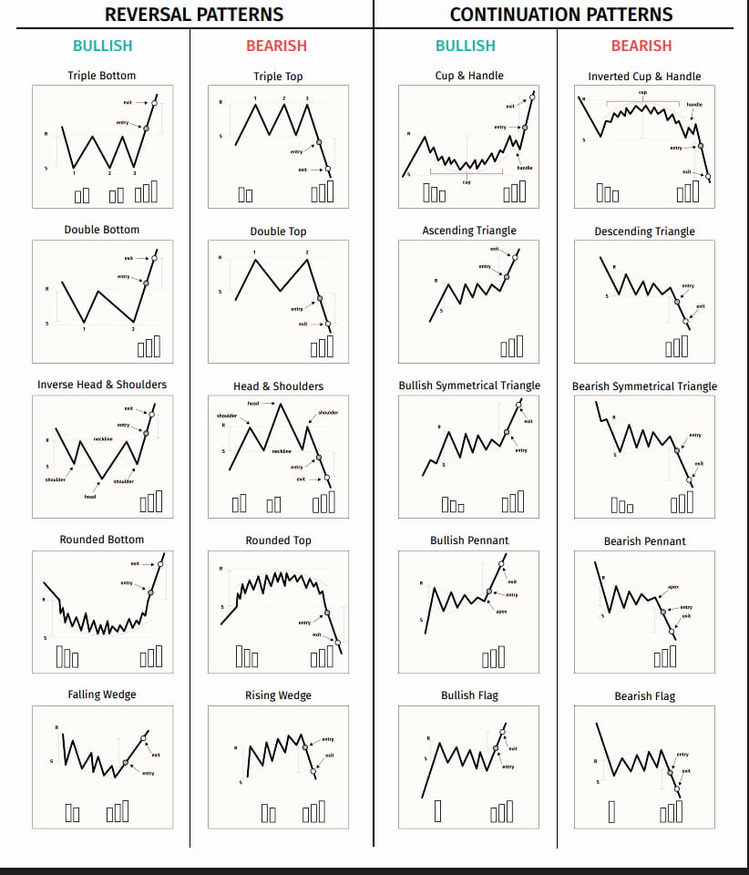 Most of the time used Charts Patterns. Let me know, Most of ...