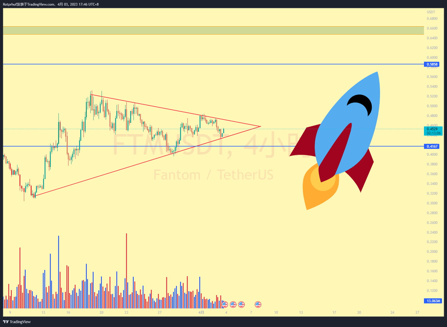 FTM 4 hour Chart Forming A Bullish Triangle Pattern Ther ftm 4 hour chart forming a bullish triangle pattern ther