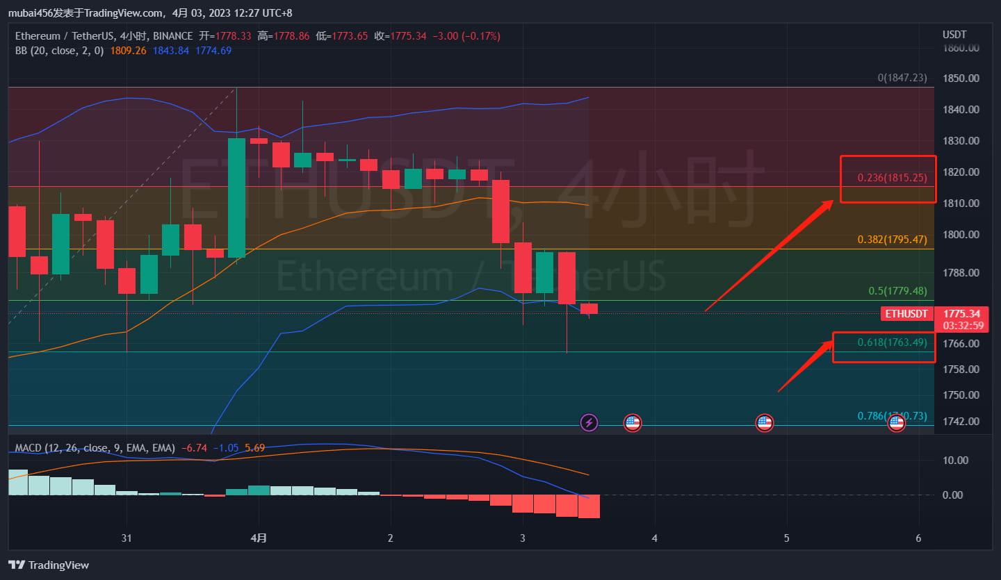Today's four-hour market trend is similar to that of a pie. | Crypto慕白 ...