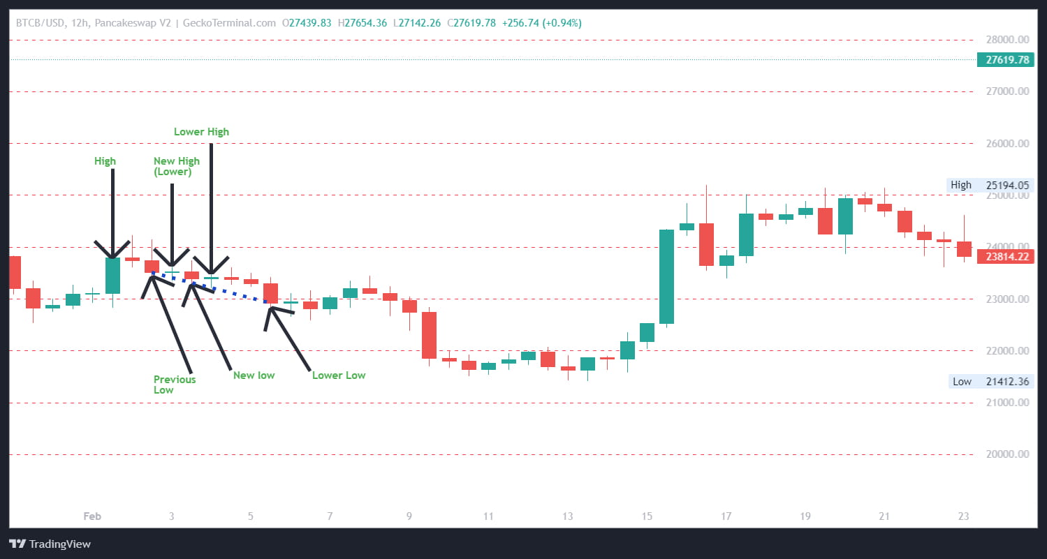 Cosa sono gli Higher High e i Lower Low | Crypto PM su Binance Square