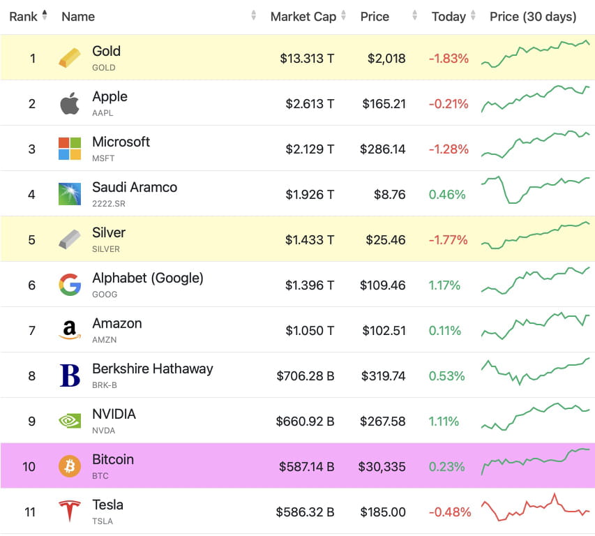 Bitcoin becomes the 10th largest asset by capitalization in ...