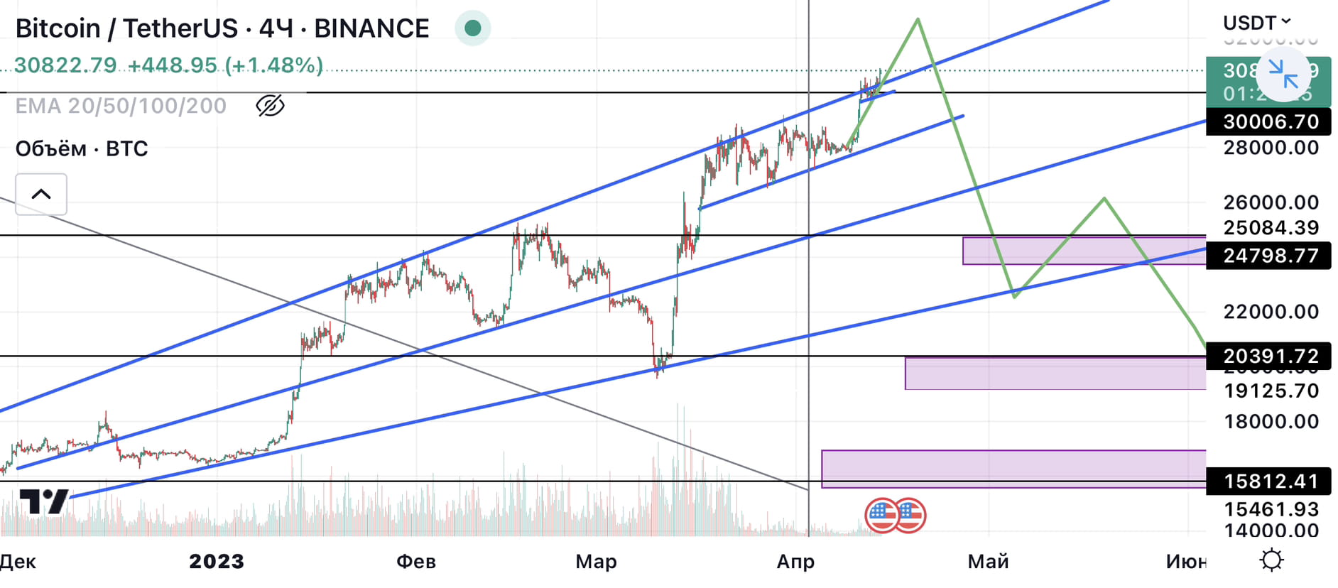 Why BTC will grow? 🗿 There are a lot of short positions in ...