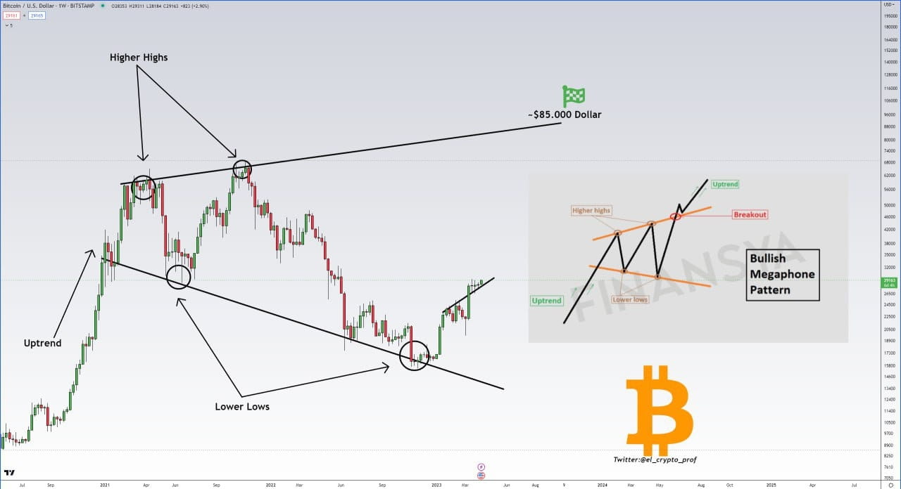 Pattern Change Chat Btc #BitcoinUpdate ♉ Megaphone -Pattern $BTC. Still a Szeanrio | PRO Crypto ...