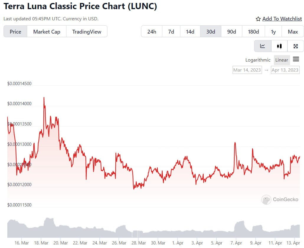 Terra Luna Classic Price Prediction as LUNC Suddenly Pumps Up 3.5% – Time  to Buy? | koinmilyoner on Binance Square