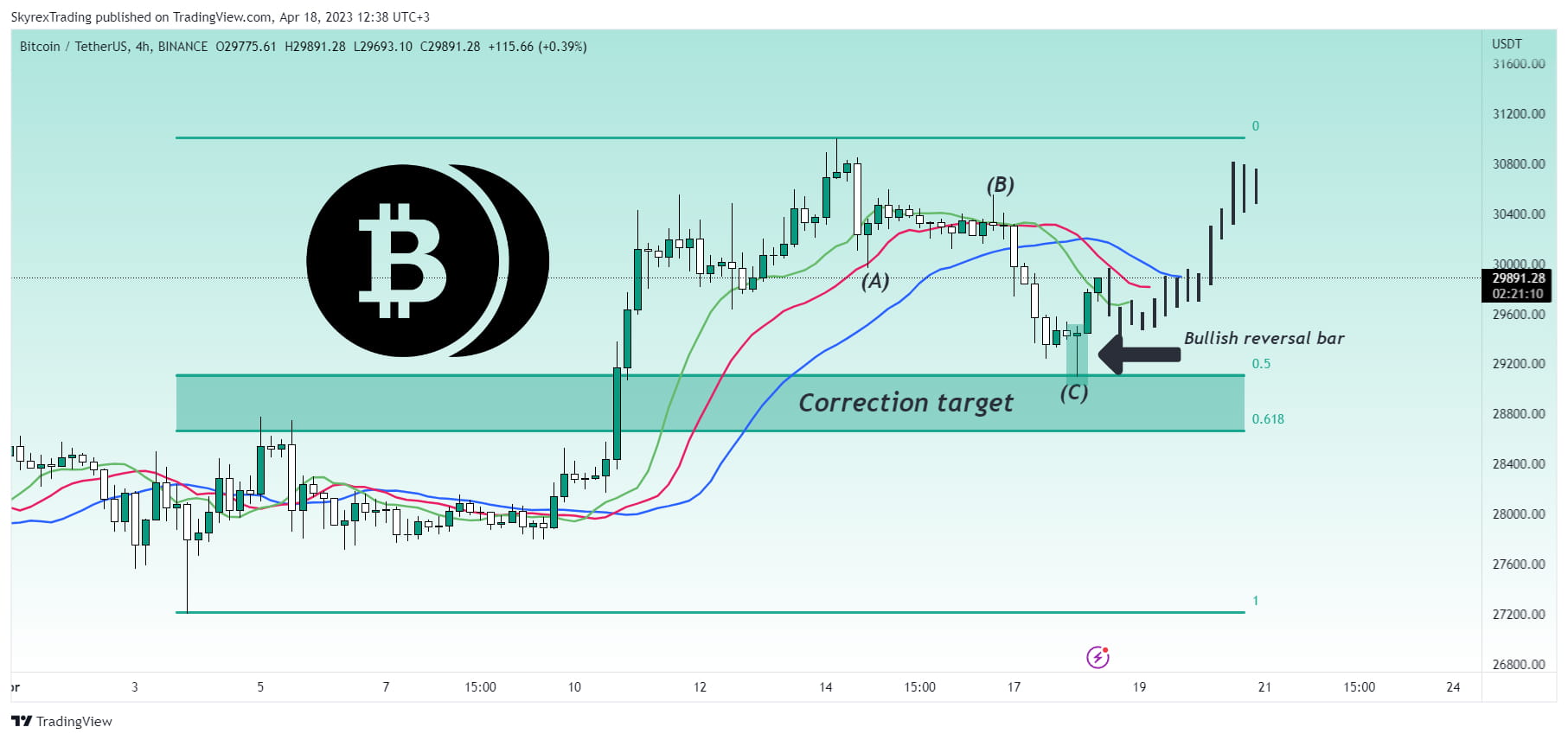 Bitcoin - correction is over | Skyrexio on Binance Square