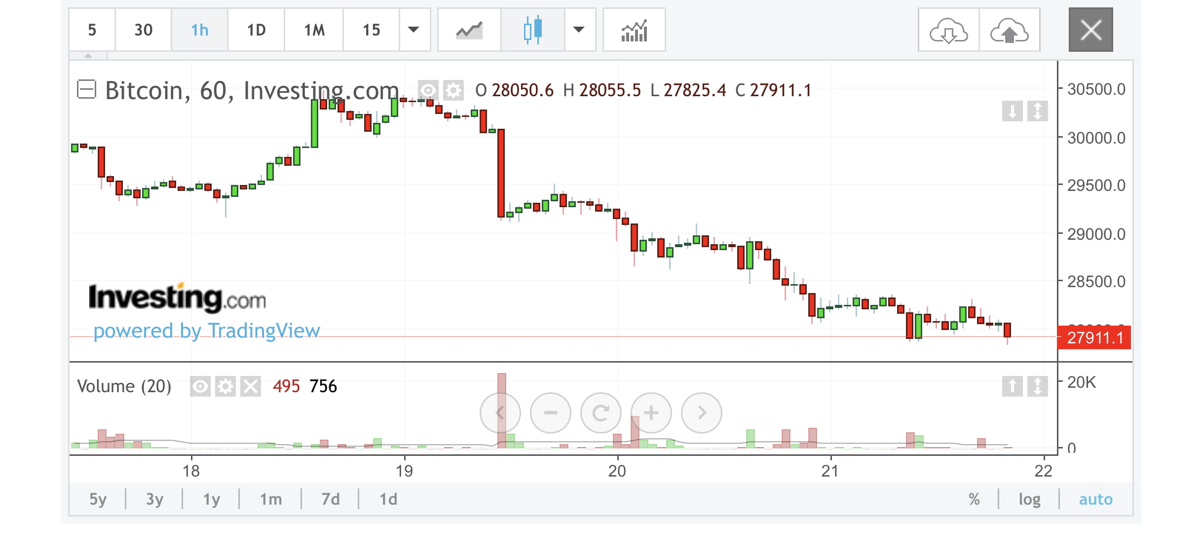 Bitcoin Tumbles Fears over the regulatory backdrop are pres | Mr INQ2 ...