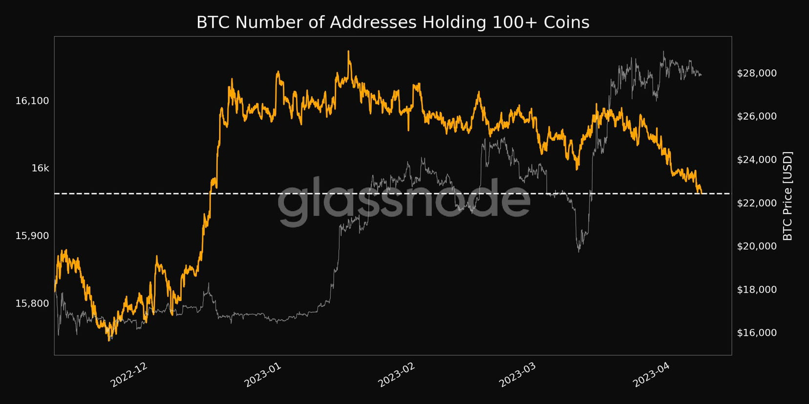 The number of addresses holding more than 100 #Bitcoin reac ...
